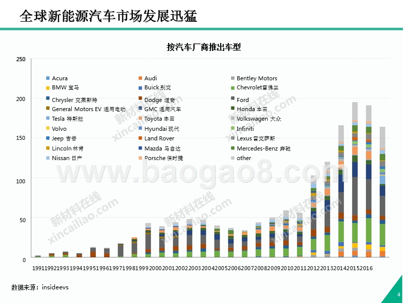 2017-2018年中国新能源汽车产业发展分析报告-上.pptx_第4页