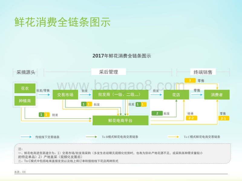 2018年中国鲜花电商行业及用户研究报告.pptx_第5页