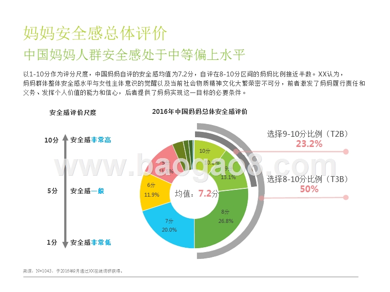 2016-2017中国妈妈安全感研究报告.pptx_第4页