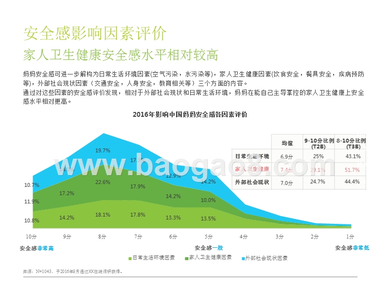 2016-2017中国妈妈安全感研究报告.pptx_第5页