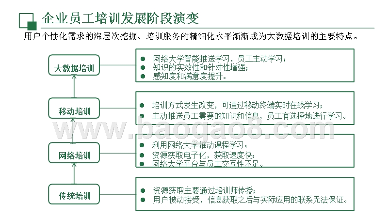 大数据时代企业员工培训发展分析报告.pptx_第4页