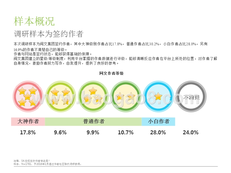 2018年中国网络文学作者研究报告.pptx_第4页