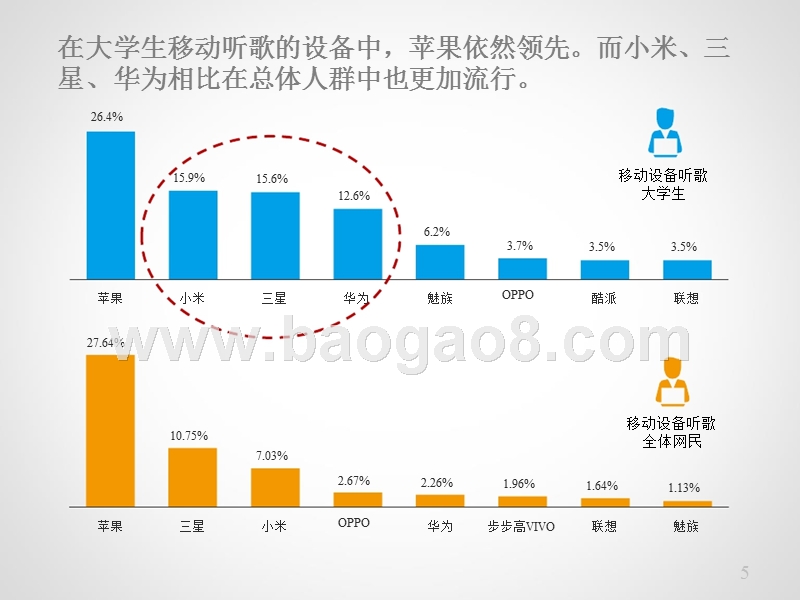校园移动音乐研究报告.pptx_第5页