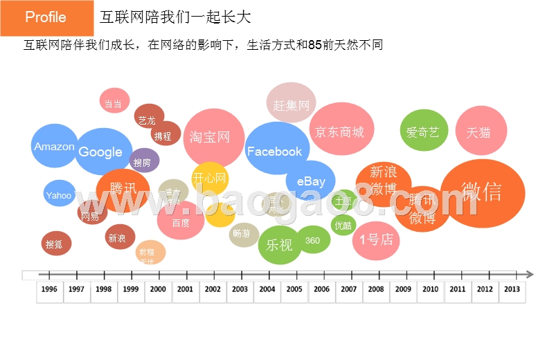 85后与90后消费者互联网化生活形态研究报告.pptx_第4页