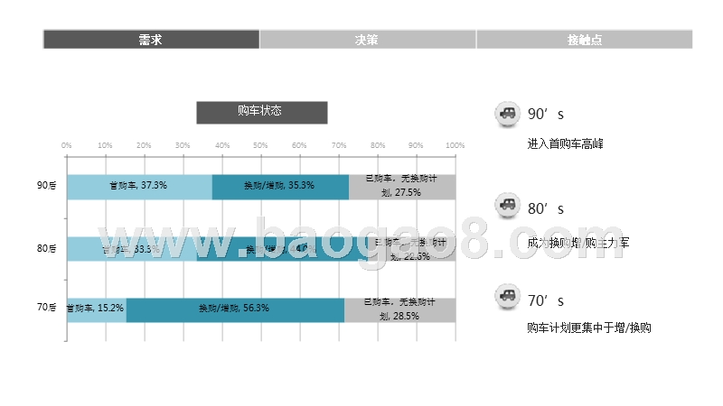 中国70 . 80 . 90购车心态与行为差异研究报告.pptx_第4页
