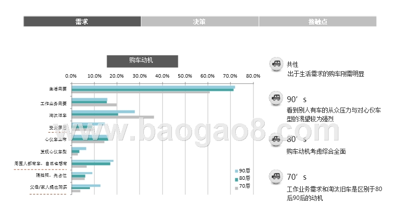 中国70 . 80 . 90购车心态与行为差异研究报告.pptx_第5页