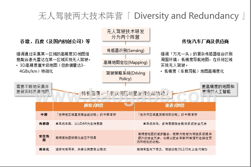 2018汽车无人驾驶行业趋势洞察报告.pptx_第3页