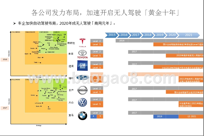2018汽车无人驾驶行业趋势洞察报告.pptx_第5页