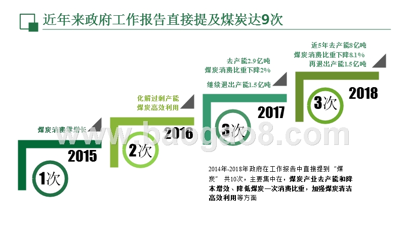中国两会煤炭管理大数据分析报告.pptx_第4页