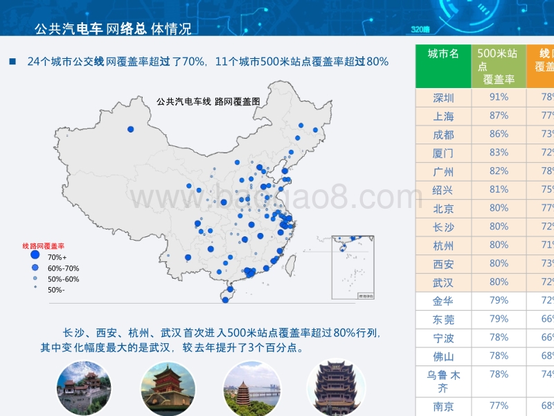 2017-2018中国主要城市公共交通大数据分析报告.pptx_第5页