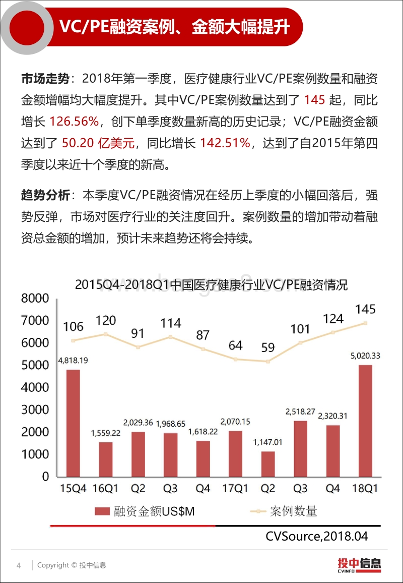2018年一季度医疗健康融资整体创新高，企业IPO上市凤毛麟角.pdf_第4页