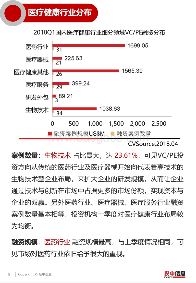 2018年一季度医疗健康融资整体创新高，企业IPO上市凤毛麟角.pdf_第5页