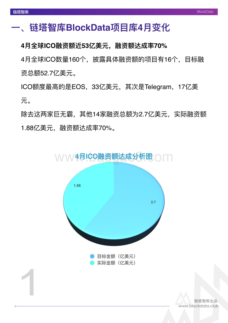 2018年4月全球区块链月度趋势分析.pdf_第4页