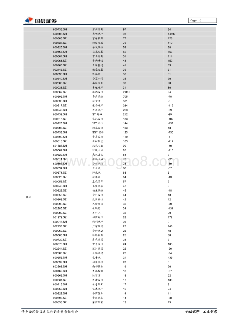 房地产行业2017年报、2018年1季报总结：利润增、杠杆升.pdf_第5页