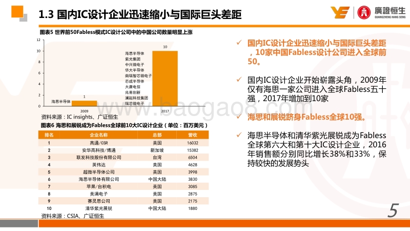 IC设计专题：把握赶超逻辑下低、中、高端市场的国产替代机会.pdf_第5页