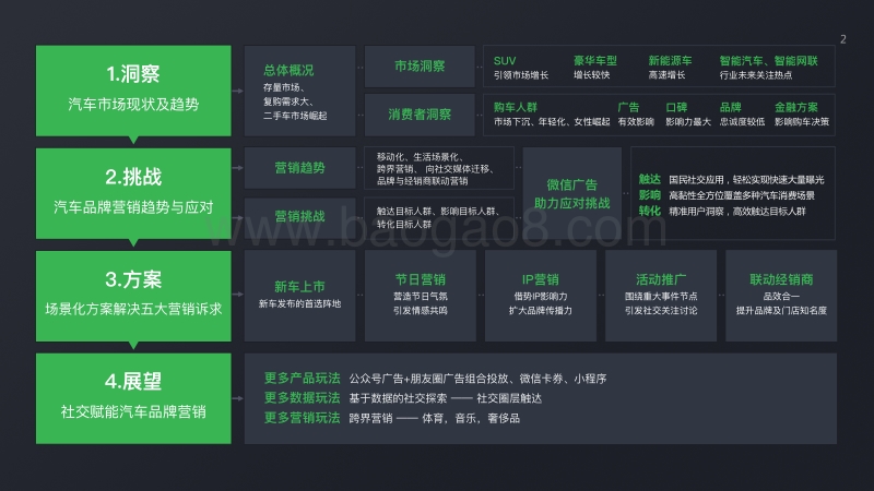 2018微信广告交通行业产品解决方案（汽车品牌）.pdf_第2页