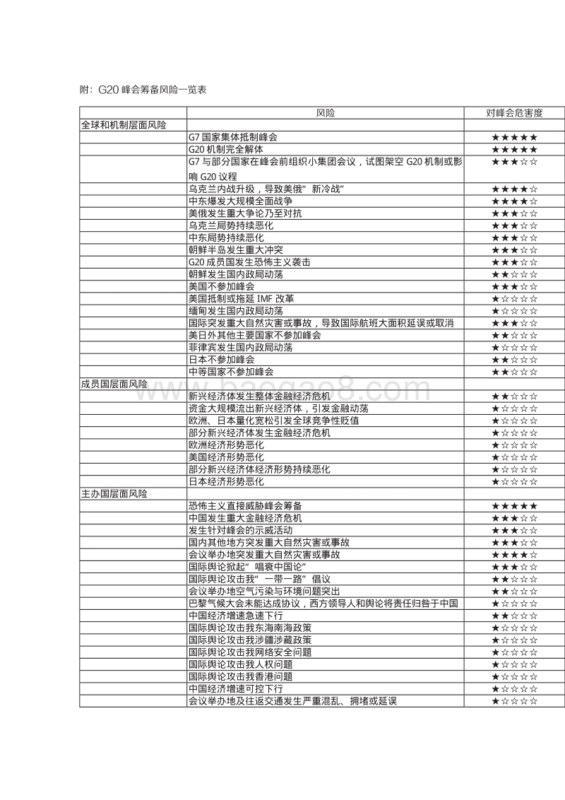 2016年G20峰会筹备风险评估报告.pdf_第4页