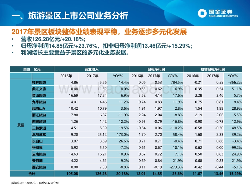 2018年餐饮旅游行业中期策略报告：旅游细分领域持续分化，优选消费升级和强垄断行业.pdf_第5页