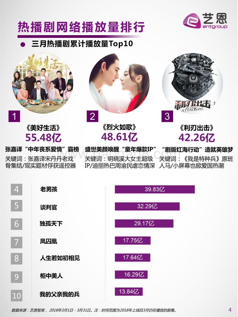 2018年4月连续剧内容营销指数榜单.pdf_第4页