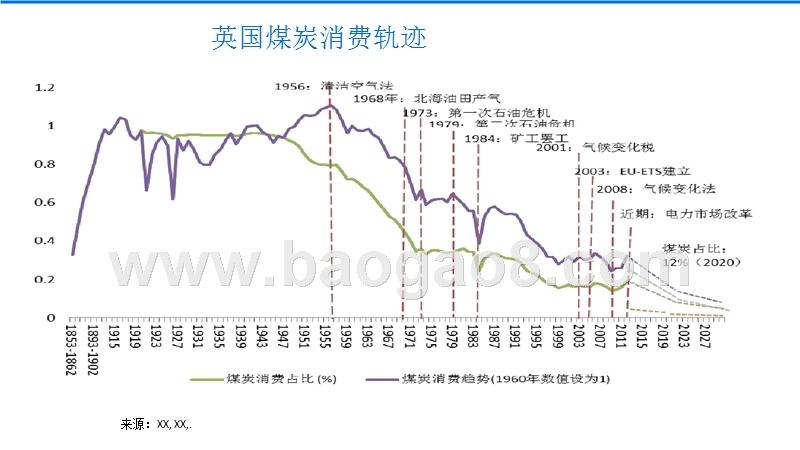煤炭消费减量化和清洁能源利用分析报告.pptx_第5页