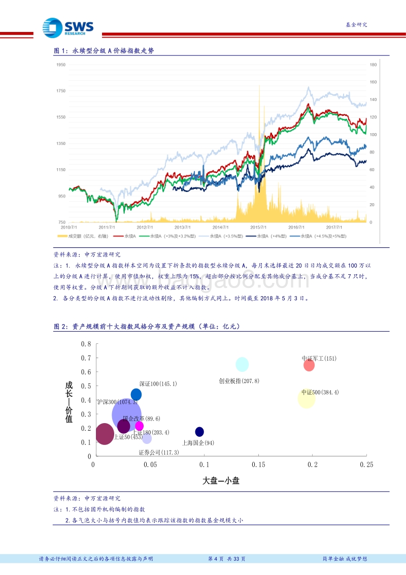 2018年1季度指数型基金季报分析：一季度指数基金规模增加，分级基金将于2020年落幕.pdf_第4页