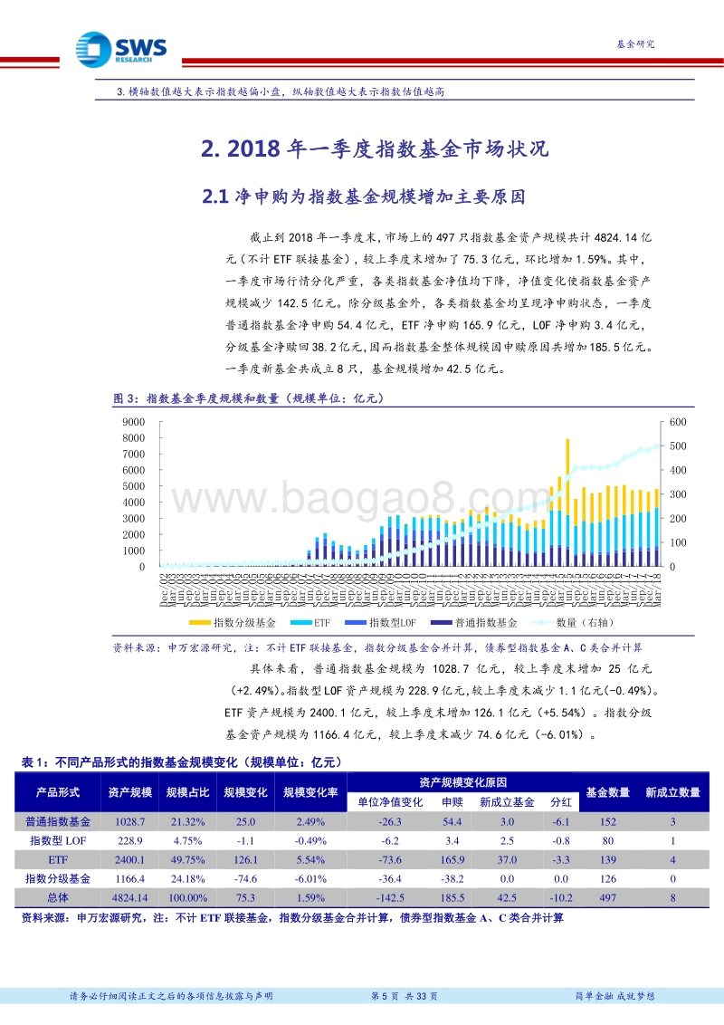 2018年1季度指数型基金季报分析：一季度指数基金规模增加，分级基金将于2020年落幕.pdf_第5页