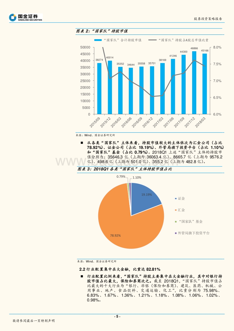 2018Q1“国家队”持仓分析：证金增持非银， “国家队”公募基金规模大幅缩水.pdf_第5页