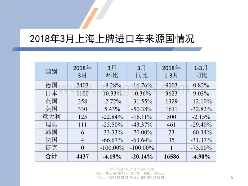 2018年3月上海汽车市场上牌情况及上海市场消费特点.pdf_第5页