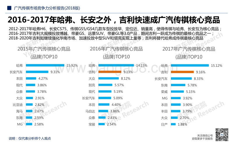 2018版广汽传祺市场竞争力分析报告.pdf_第5页