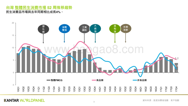 2017年Q4台湾民生快消品市场趋势.pdf_第3页