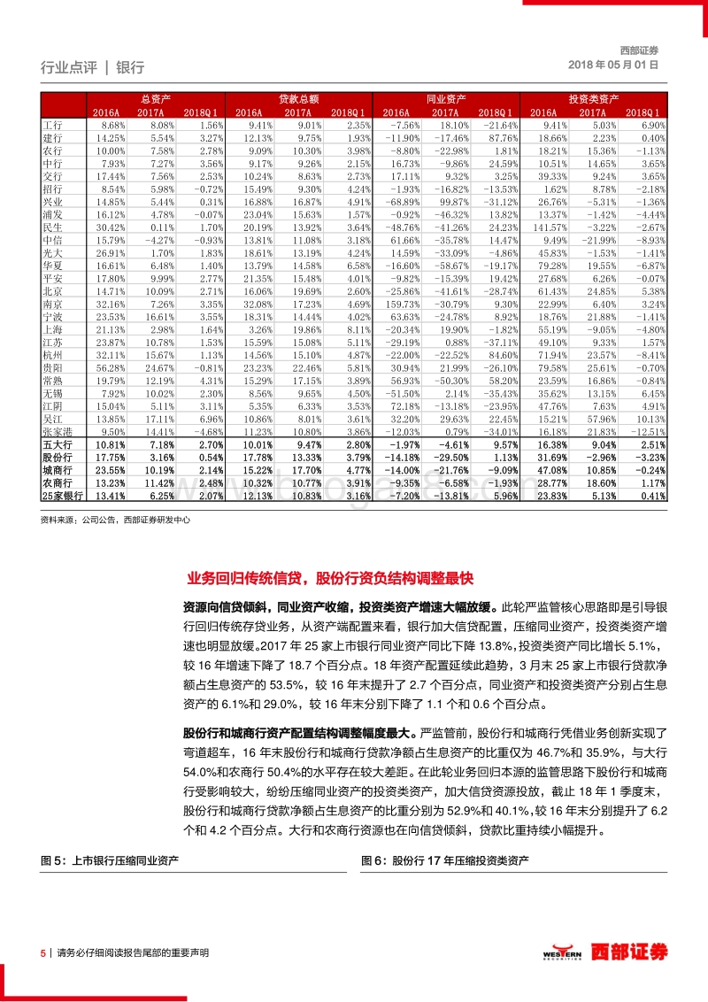 从财报看上市银行资产配置：业务回归信贷，非标压缩，债券增速放缓.pdf_第5页