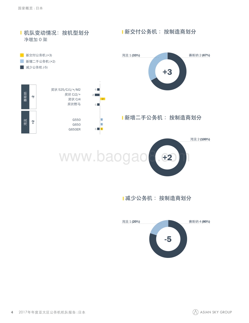 2017年亚太区公务机机队报告--国家概览.pdf_第4页