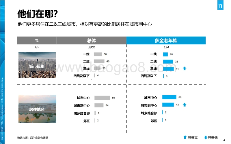 多金老年族需求洞察.pdf_第4页