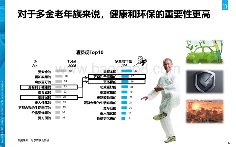 多金老年族需求洞察.pdf_第5页