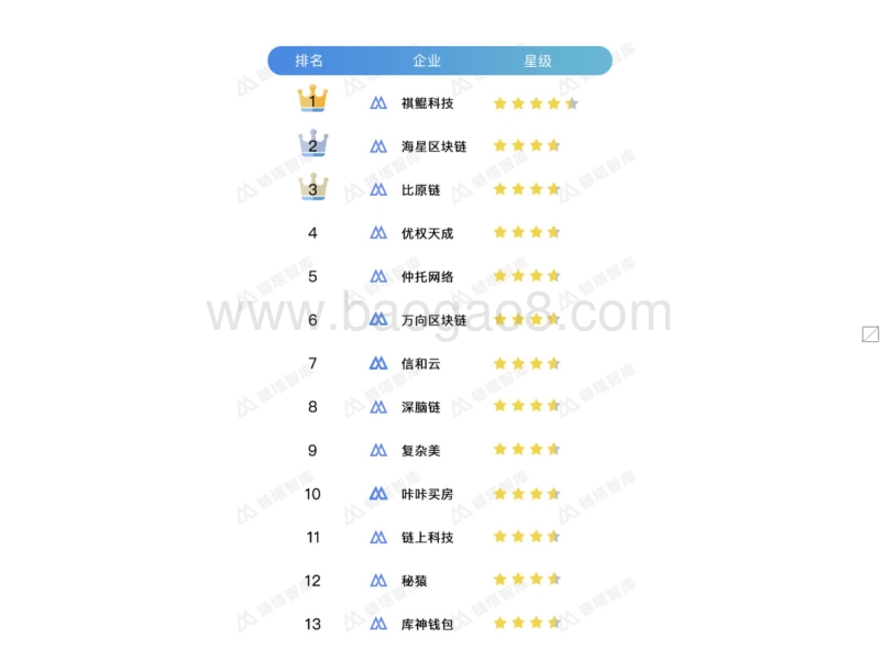 2018年Q1中国区块链项目TOP50排行榜.pdf_第3页