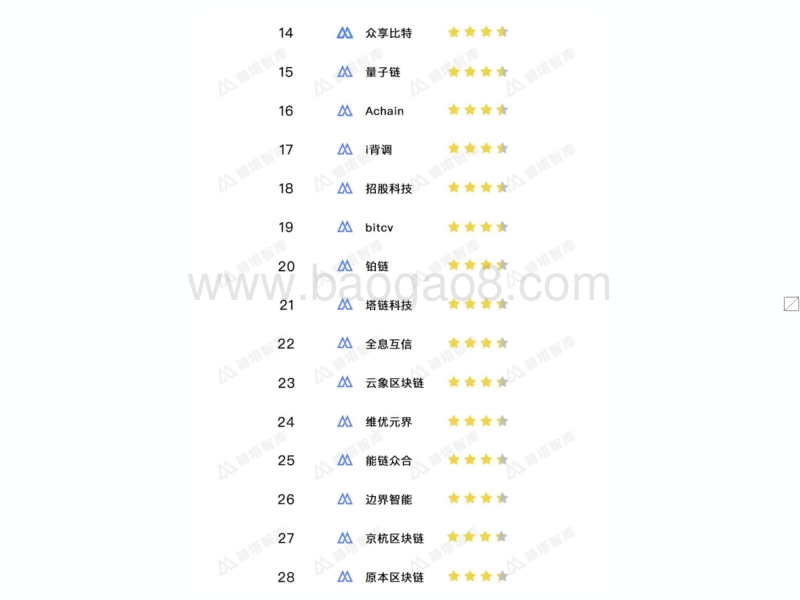 2018年Q1中国区块链项目TOP50排行榜.pdf_第4页