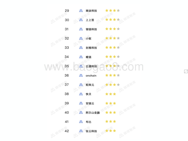 2018年Q1中国区块链项目TOP50排行榜.pdf_第5页
