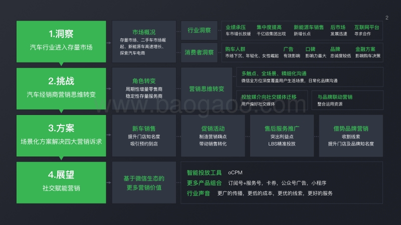 2018微信广告交通行业产品解决方案（汽车经销商）.pdf_第2页