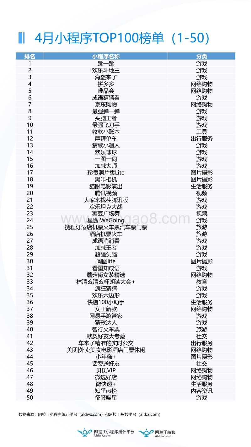 2018年4月微信小程序TOP100榜单暨研究报告.pdf_第5页
