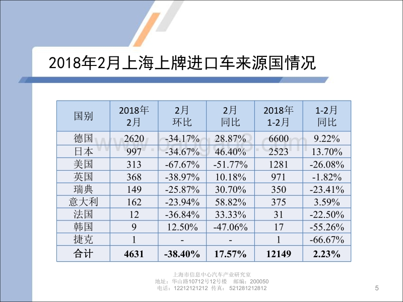 2018年2月上海汽车市场上牌情况及上海市场消费特点.pdf_第5页