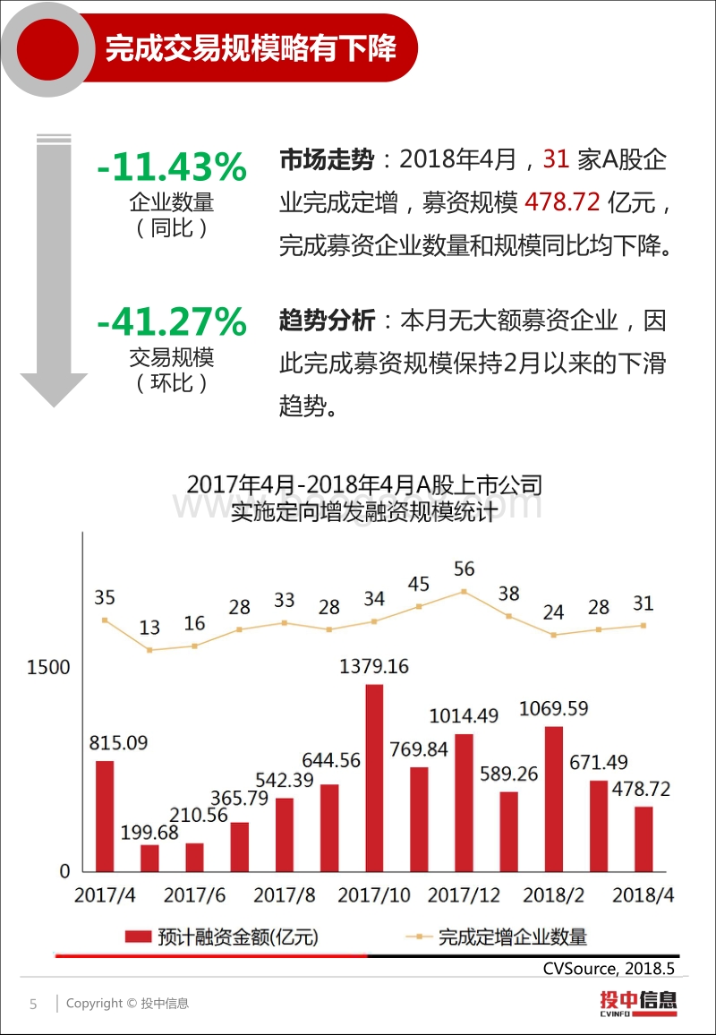 4月A股定增市场低迷依旧，五粮液收益率浮盈显著.pdf_第5页