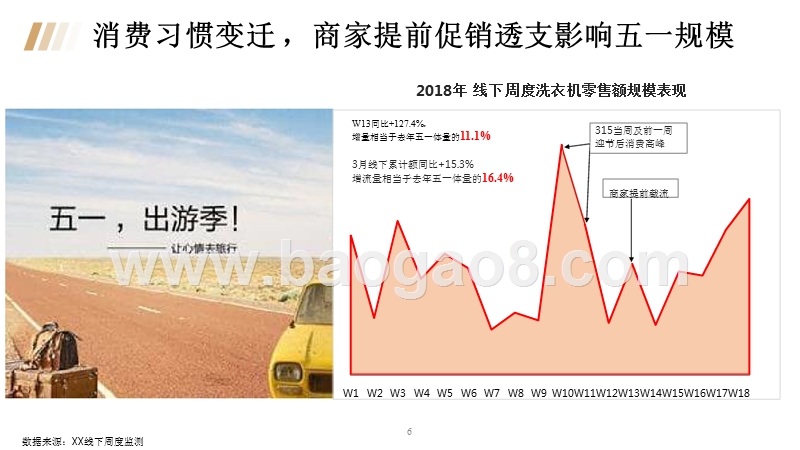 2018年五一洗衣机市场总结报告.pptx_第5页