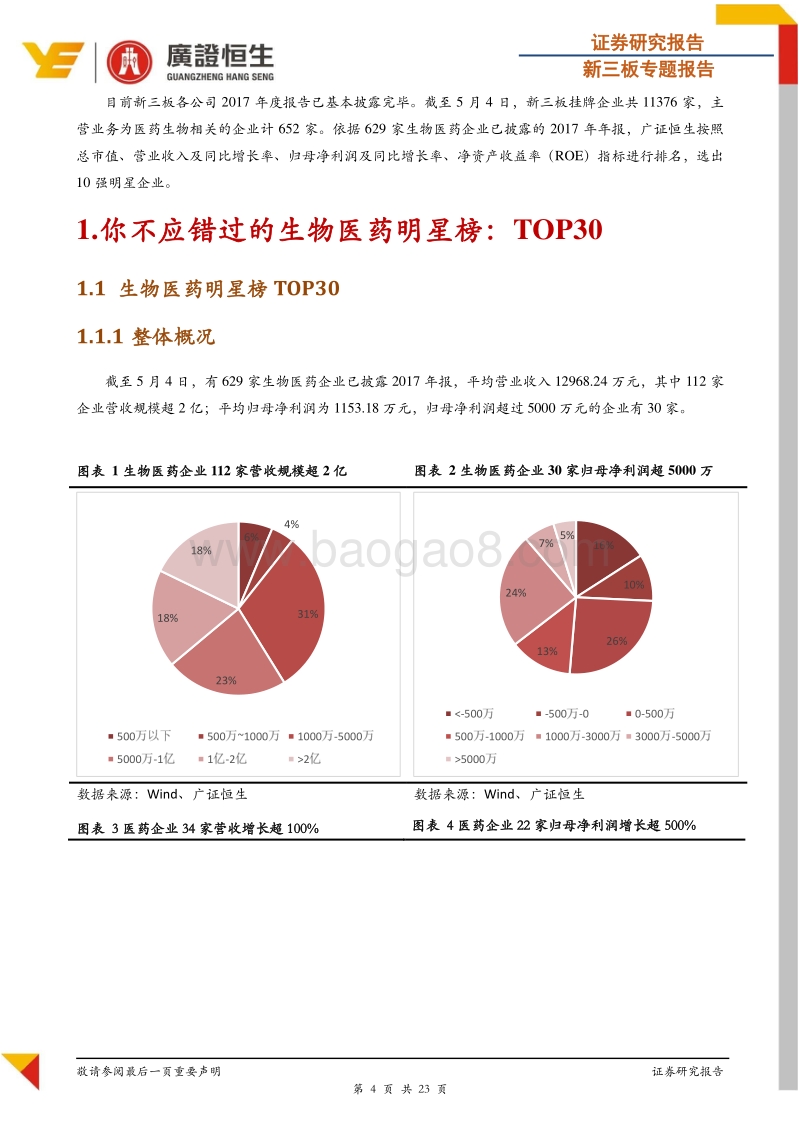 新三板生物医药2017年报明星榜：113家企业净利润增速超100%，生物科技细分最具成长性.pdf_第4页
