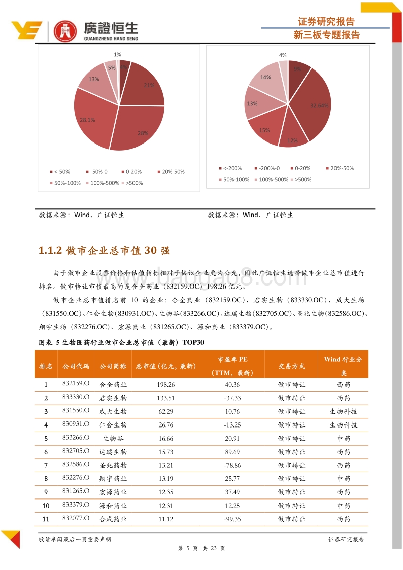 新三板生物医药2017年报明星榜：113家企业净利润增速超100%，生物科技细分最具成长性.pdf_第5页