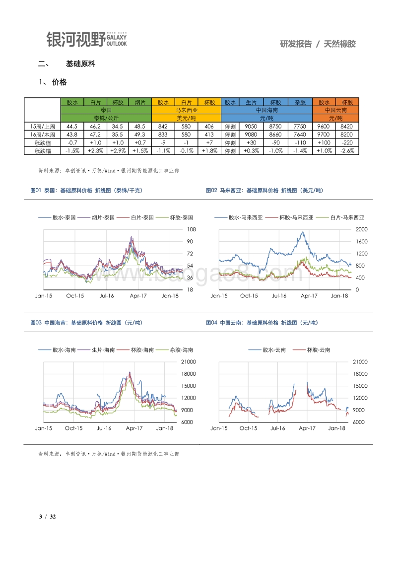 天然橡胶研发报告：上游逐步开割供应增，下游开工高位库存降.pdf_第3页