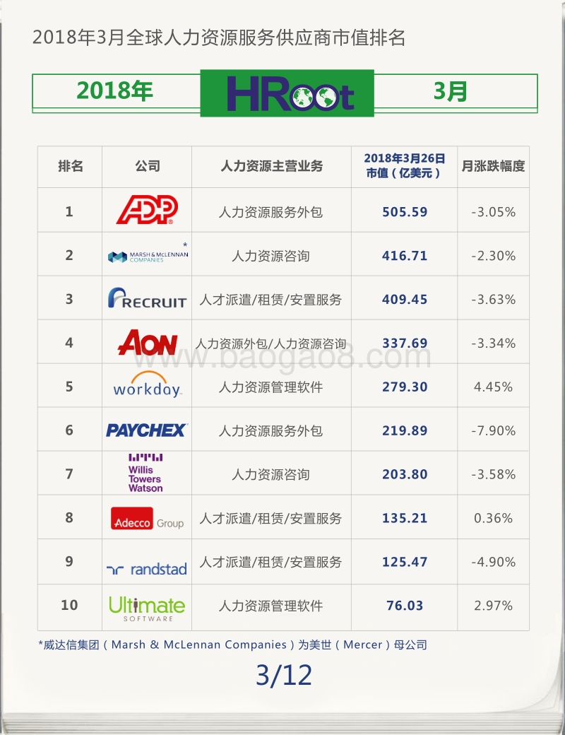 2018年3月全球人力资源服务供应商市值榜单.pdf_第3页