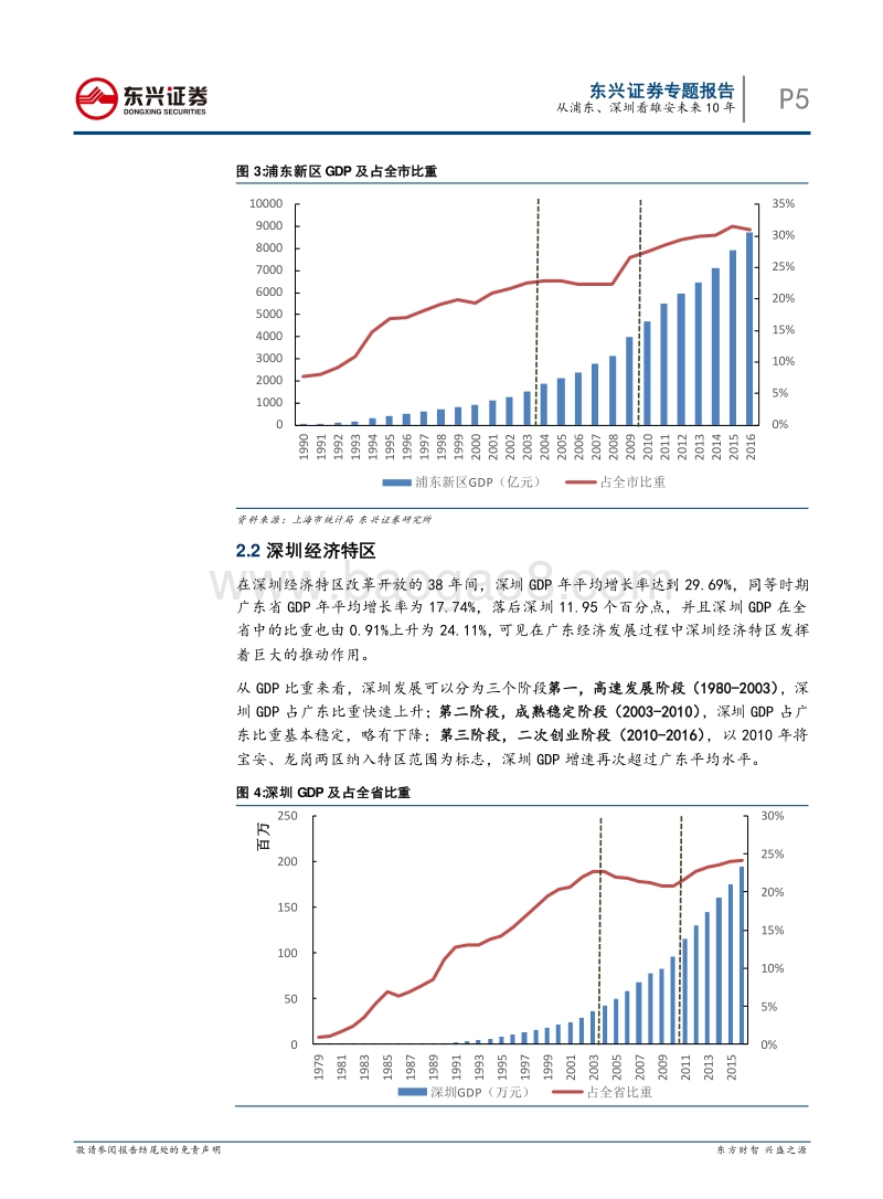 雄安新区专题：从浦东、深圳看雄安未来10年.pdf_第5页