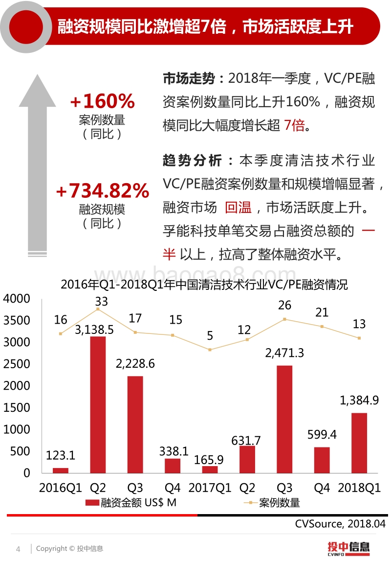 清洁技术行业IPO市场稳中求进，孚能科技50亿融资刷新行业纪录.pdf_第4页
