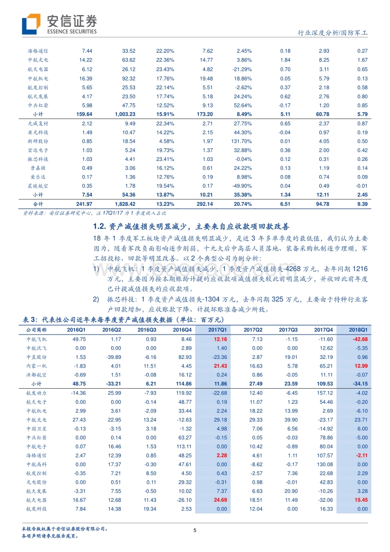国防军工行业深度分析：一季报显示军工行业基本面改善，依旧首选航空装备.pdf_第5页