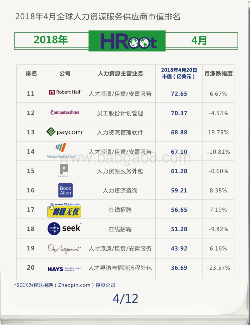 2018年4月全球人力资源服务供应商市值榜单.pdf_第4页
